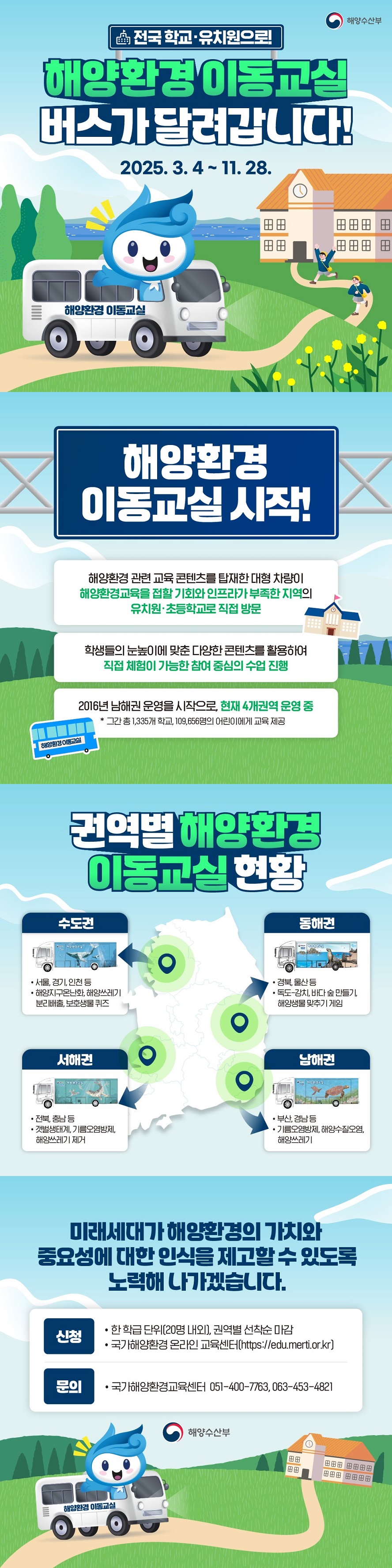 전국 학교 유치원으로! 해양환경 이동교실 버스가 달려갑니다! 2025.3.4~11.28. (해양수산부) ■ 해양환경 이동교실 시작! · 해양환경 관련 교육 콘텐츠를 탑재한 대형 차량이 해양환경교육을 접할 기회와 인프라가 부족한 지역의 유치원·초등학교로 직접 방문 · 학생들의 눈높이에 맞춘 다양한 콘텐츠를 활용하여 직접 체험이 가능한 참여 중심의 수업 진행 · 2016년 남해권 운영을 시작으로, 현재 4개 권역 운영 중 * 그간 총 1,335개 학교, 109,656명의 어린이에게 교육 제공 ■ 권역별 해양환경 이동교실 현황[수도권] · 서울, 경기, 인천 등 · 해양지구온난화, 해양쓰레기 분리배출, 보호생물 퀴즈[동해권] · 경북, 울산 등 · 독도-강치, 바다 숲 만들기, 해양생물 맞추기 게임 [서해권] · 전북, 충남 등 · 갯벌생태계, 기름오염방제, 해양쓰레기 제거 [남해권] · 부산, 경남 등 · 기름오염방제, 해양수질오염, 해양쓰레기 미래세대가 해양환경의 가치와 중요성에 대한 인식을 제고할 수 있도록 노력해 나가겠습니다. ■ 신청 · 한 학급 단위(20명 내외), 권역별 선착순 마감 · 국가해양환경 온라인 교육센터(https://edu.merti.or.kr) ■ 문의 · 국가해양환경교육센터 ☎051-400-7763, 063-453-4821